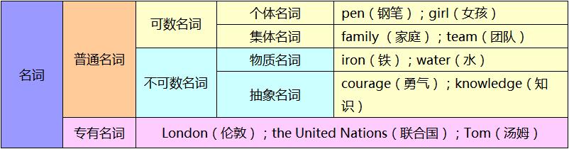 j样学英语之英语名词你知多少