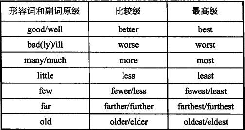 几个常见的特殊形容词和副词的比较级和最高级常用比较级词汇